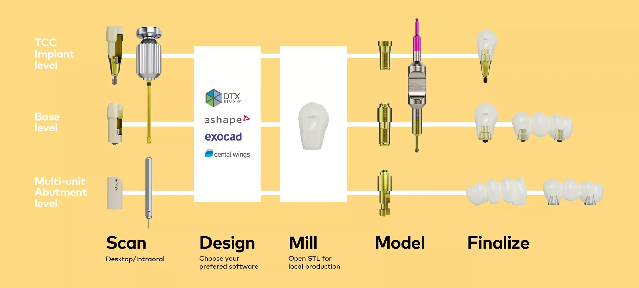 Diagram of the Nobel Biocare N1 digital workflow, from planning through to restoration